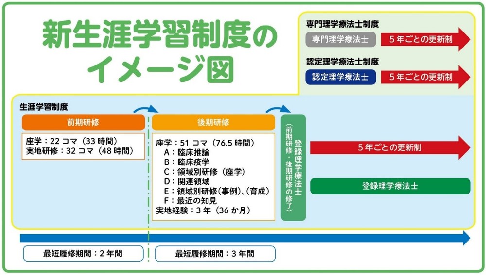 新生涯学習制度のイメージ図