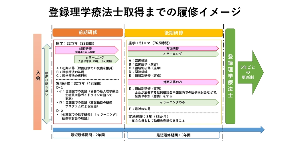 登録理学療法士取得までの履修イメージ