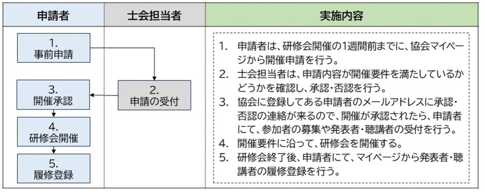 申請の流れ