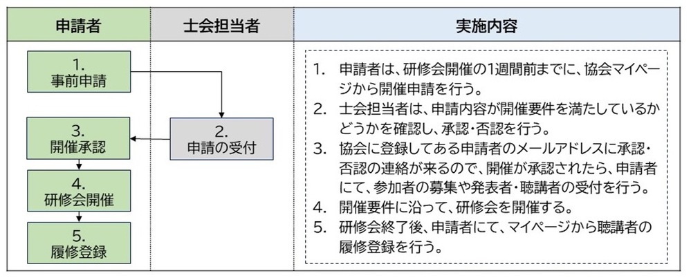 申請2