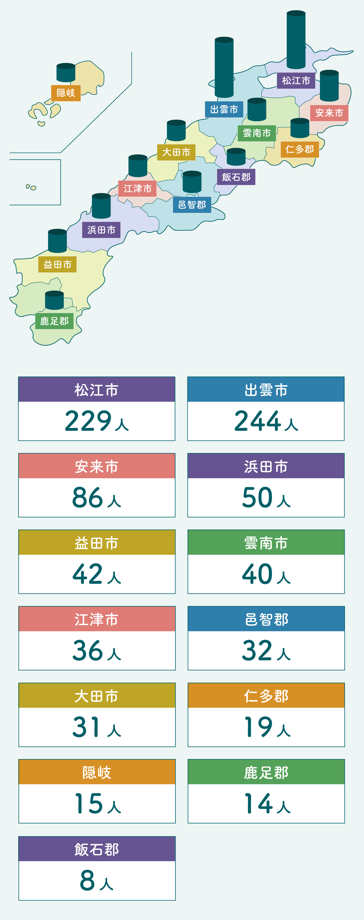 各地域事の人数（2022年度）