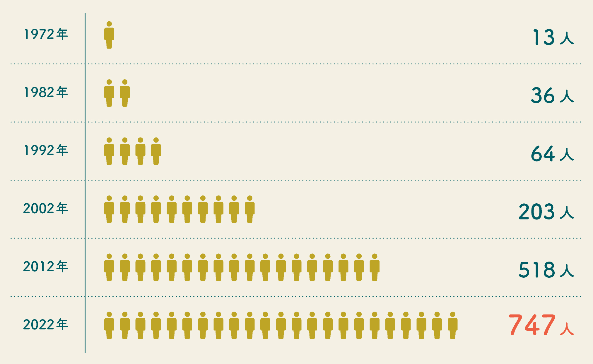 会員数の変遷