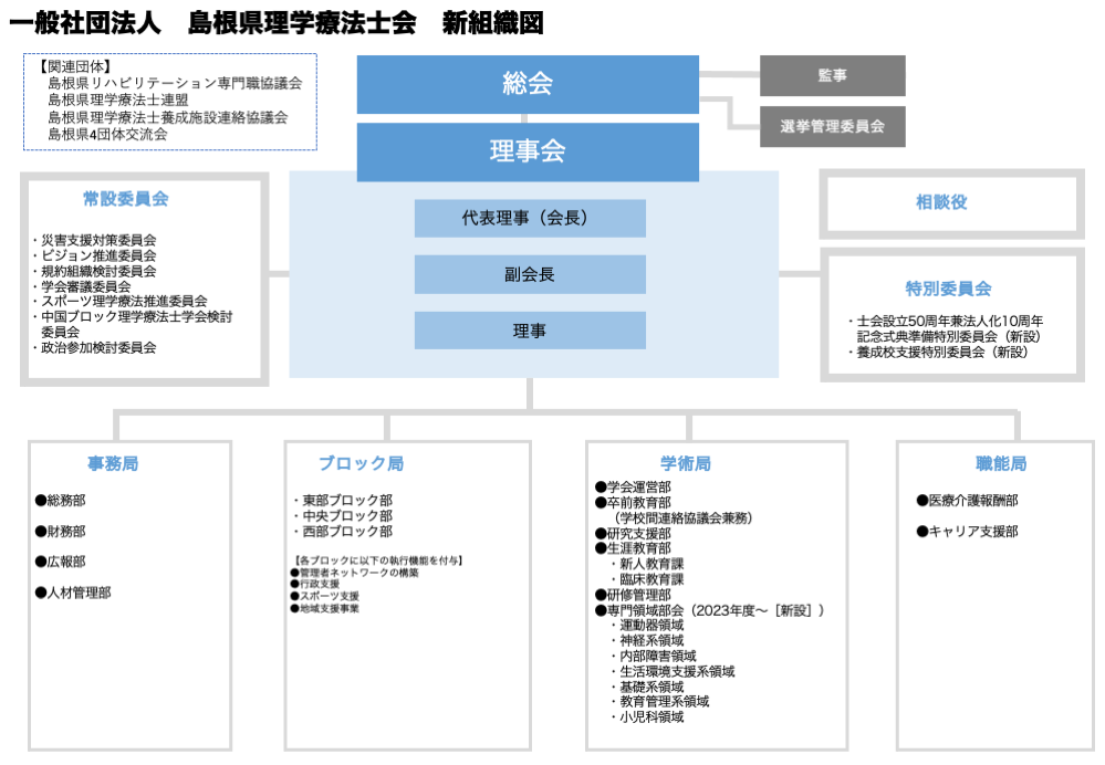 組織図